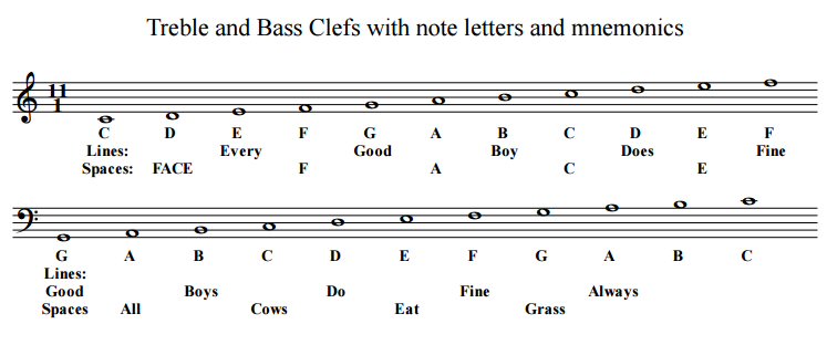 Figure 14 Treble and Bass Clefs with note letters and mnemonics