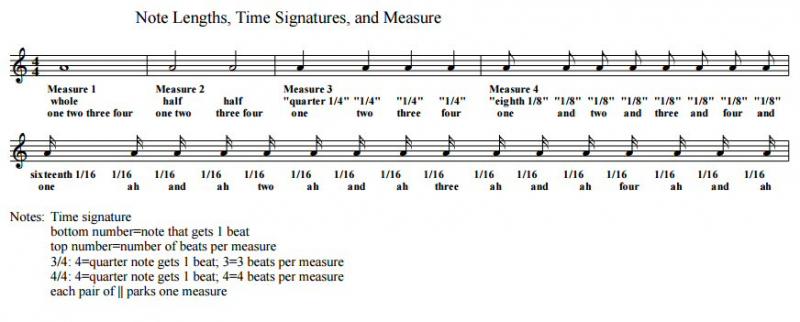 Figure 15 - Note Lengths, Time Signatures, and Measures