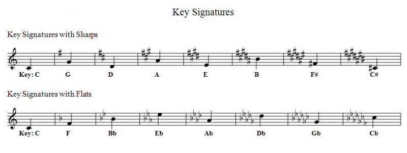 Figure 16 - Key Signatures